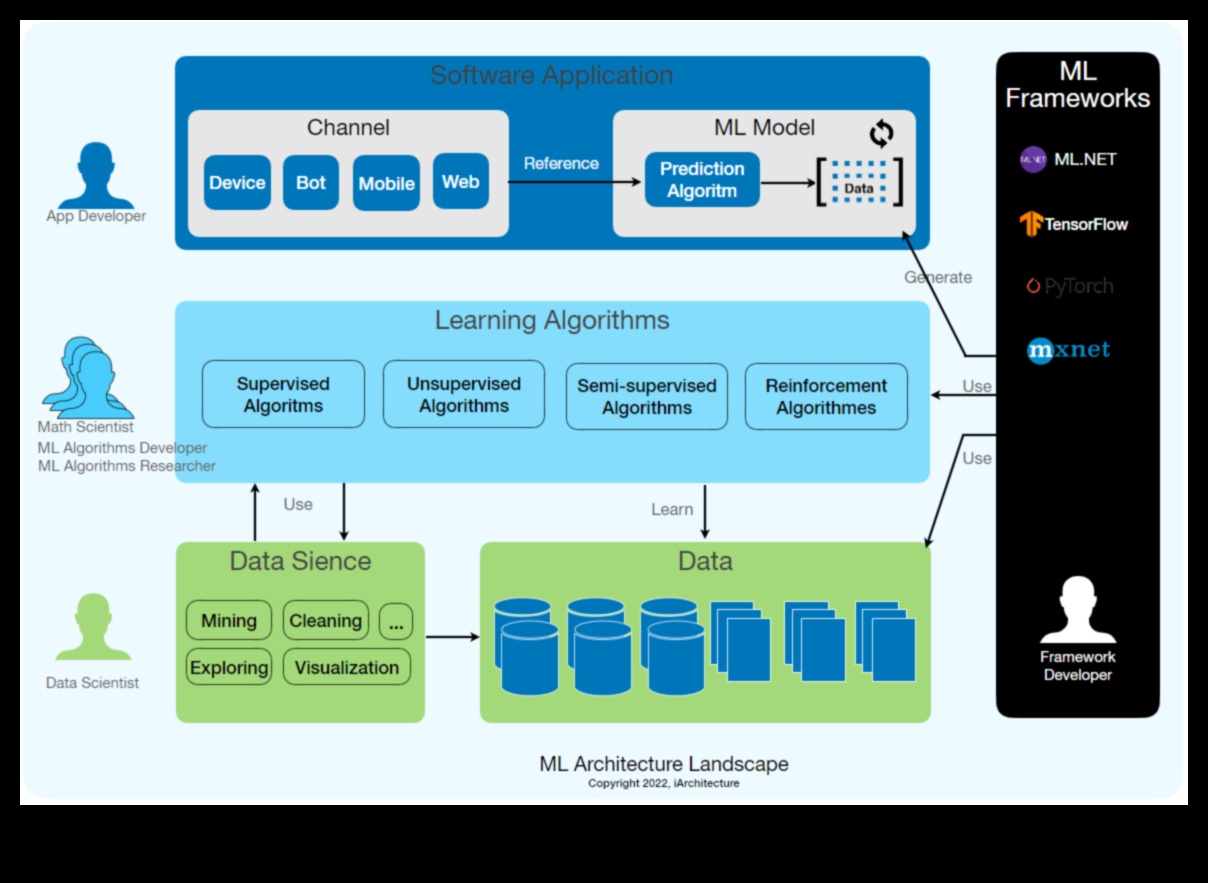 ML Mavericks: Yaratıcı Sanatlar ve Öğrenme Çözümleri Dünyasında Öncü