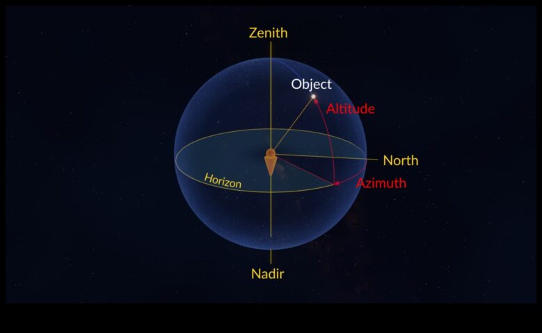 Göksel Koordinatlar Astrofiziksel Uzayın Genişliklerinde Gezinme Rehberi