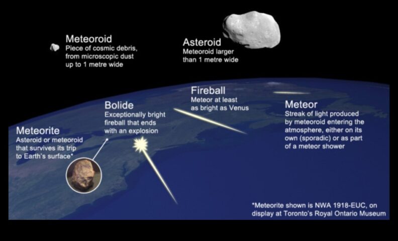 Meteoroid, Kozmik Enkazın Güzelliğine Bir Bakış Atıyor